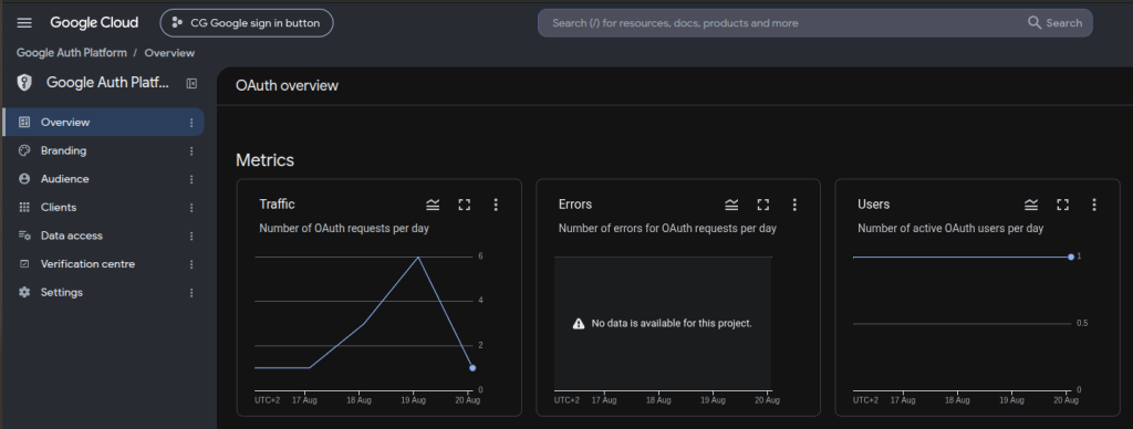 Google Auth Platform overview for the Contest Gallery sign-in project showing traffic errors and active users